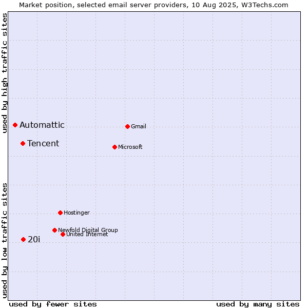 Market position of 20i vs. Tencent vs. Automattic