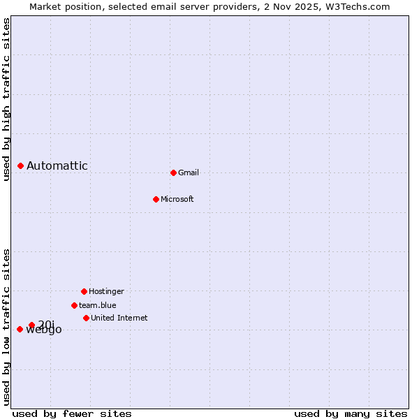 Market position of 20i vs. Automattic vs. webgo
