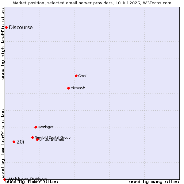 Market position of 20i vs. Discourse vs. Webhost Python