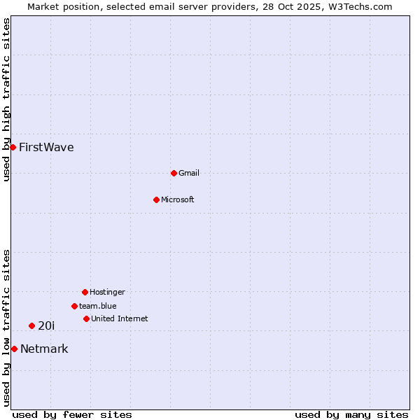 Market position of 20i vs. Netmark vs. FirstWave