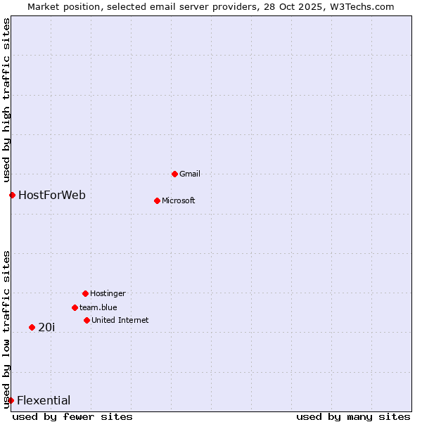 Market position of 20i vs. HostForWeb vs. Flexential