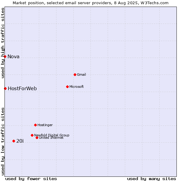 Market position of 20i vs. HostForWeb vs. Nova