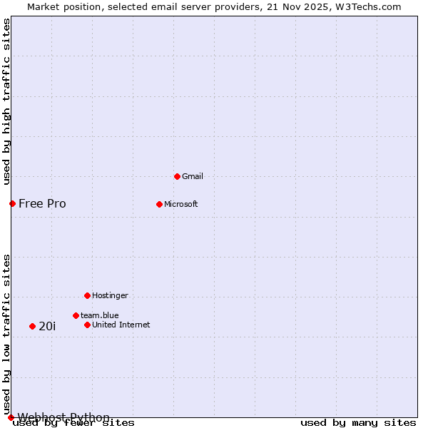 Market position of 20i vs. Free Pro vs. Webhost Python
