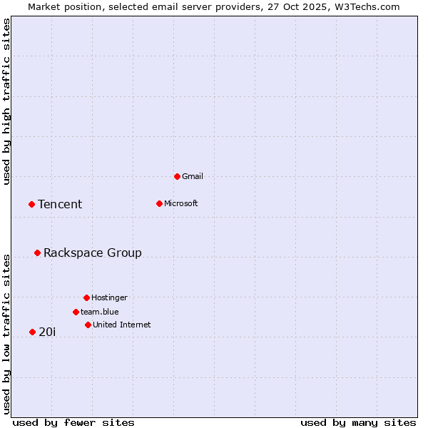 Market position of Rackspace Group vs. 20i vs. Tencent