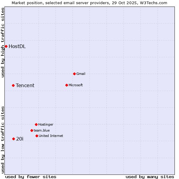 Market position of 20i vs. Tencent vs. HostDL