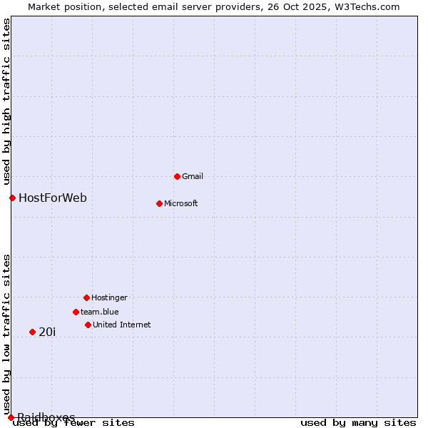 Market position of 20i vs. HostForWeb vs. Raidboxes