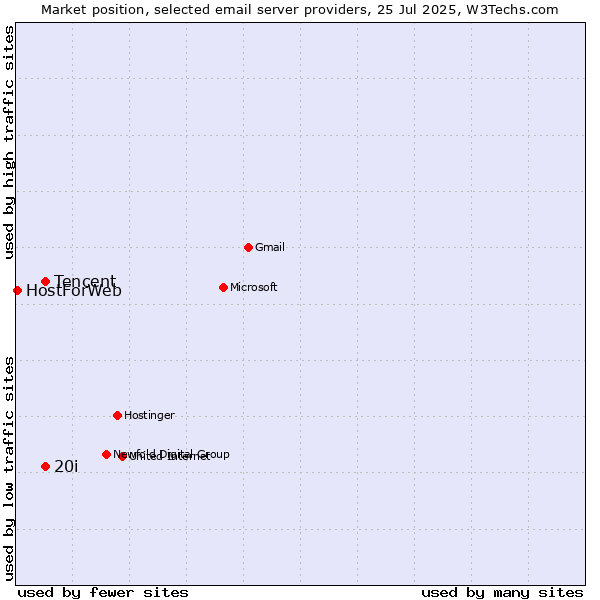 Market position of Tencent vs. 20i vs. HostForWeb