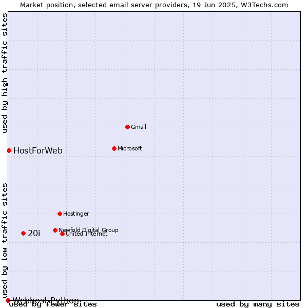 Market position of 20i vs. HostForWeb vs. Webhost Python
