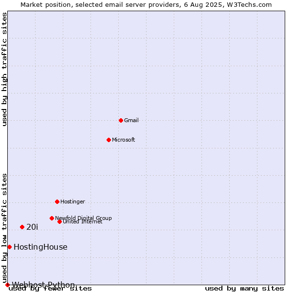 Market position of 20i vs. HostingHouse vs. Webhost Python