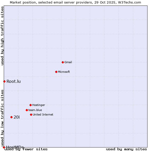 Market position of 20i vs. Root.lu vs. HostMDs