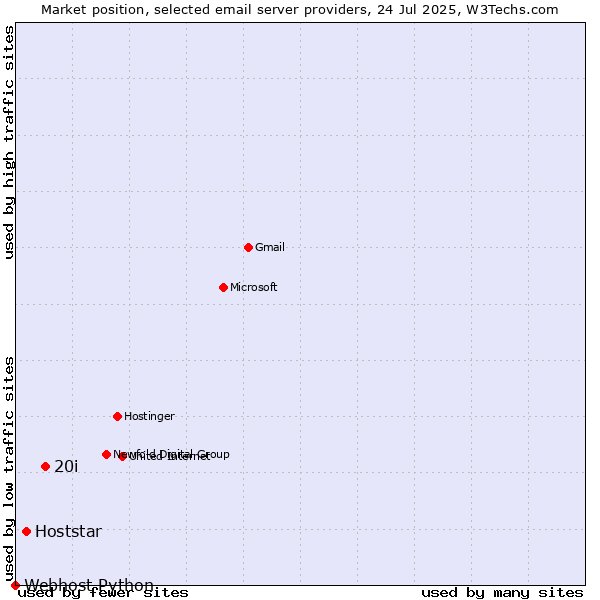 Market position of 20i vs. Hoststar vs. Webhost Python