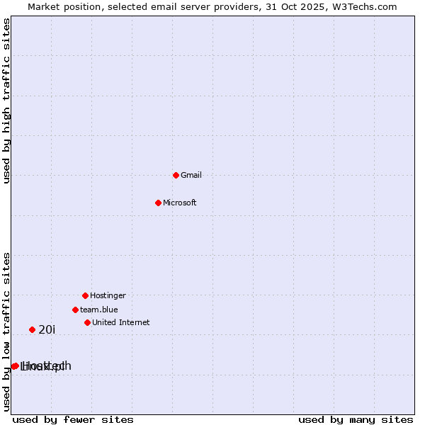 Market position of 20i vs. Hosttech vs. Linux.pl