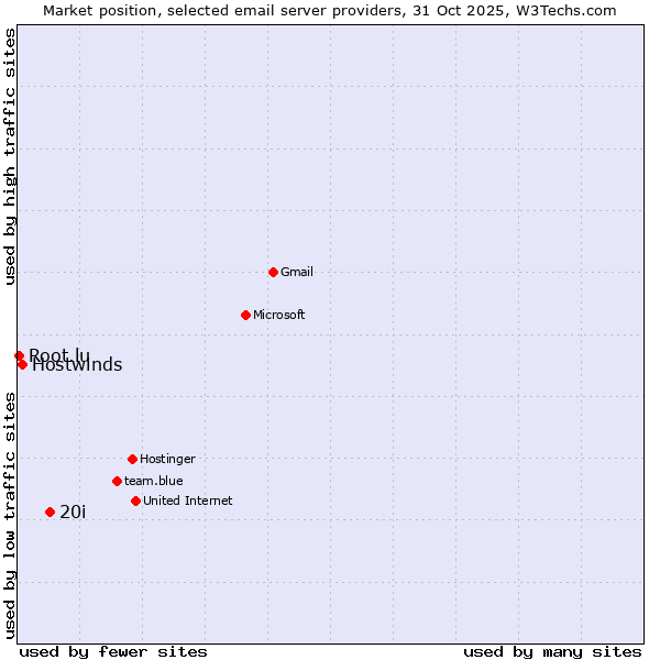 Market position of 20i vs. Hostwinds vs. Root.lu