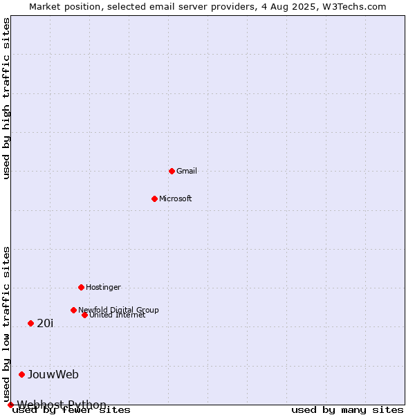 Market position of 20i vs. JouwWeb vs. Webhost Python