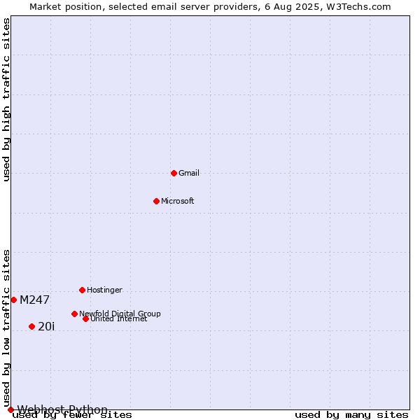 Market position of 20i vs. M247 vs. Webhost Python