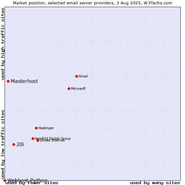 Market position of 20i vs. Masterhost vs. Webhost Python