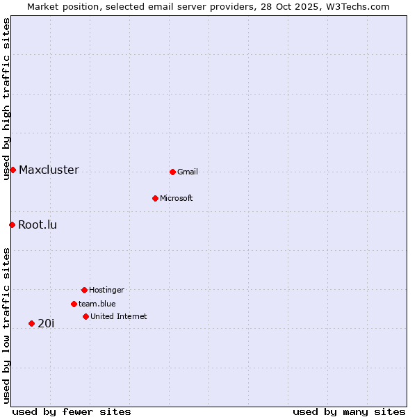 Market position of 20i vs. Maxcluster vs. Root.lu