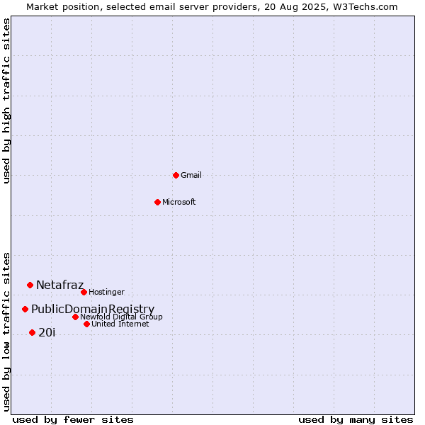 Market position of 20i vs. Netafraz vs. PublicDomainRegistry