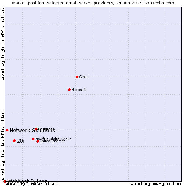Market position of 20i vs. Network Solutions vs. Webhost Python