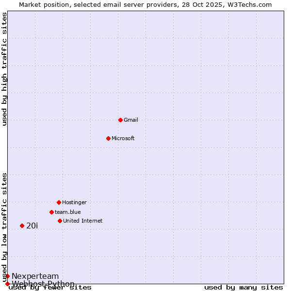 Market position of 20i vs. Nexperteam vs. Webhost Python