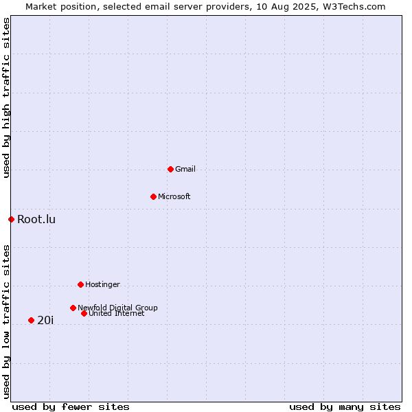Market position of 20i vs. Root.lu