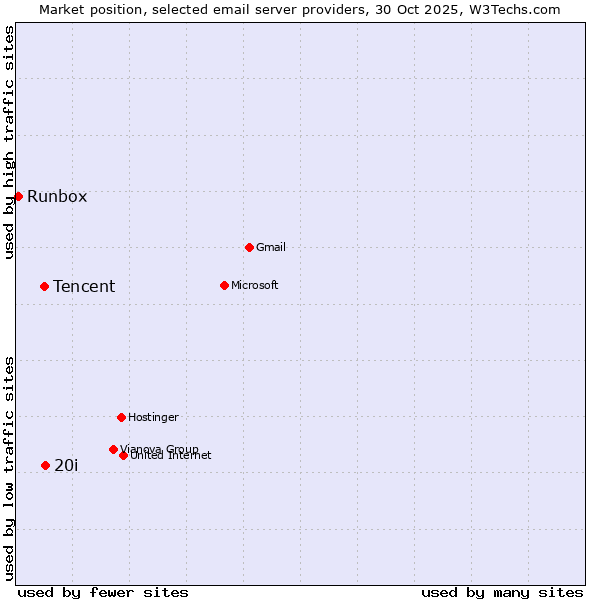 Market position of 20i vs. Tencent vs. Runbox