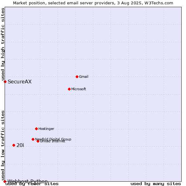 Market position of 20i vs. SecureAX vs. Webhost Python