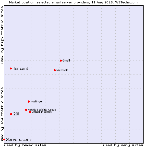 Market position of 20i vs. Tencent vs. Servers.com