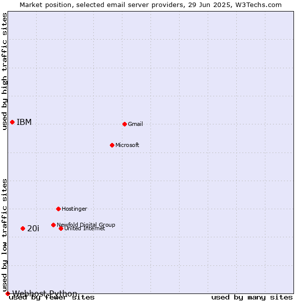 Market position of 20i vs. IBM vs. Webhost Python