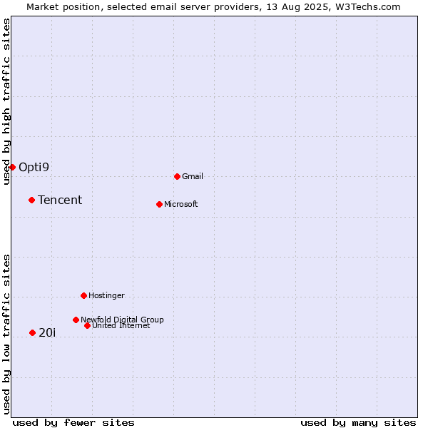 Market position of 20i vs. Tencent vs. Opti9