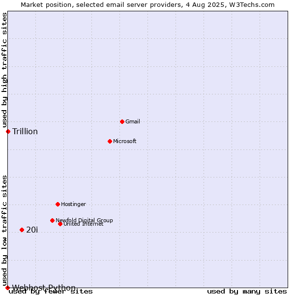 Market position of 20i vs. Trillion vs. Webhost Python