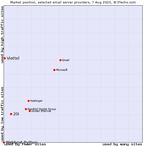 Market position of 20i vs. Viettel vs. Webhost Python