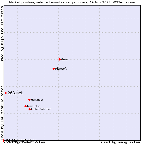Market position of 263.net vs. Webhost Python vs. A1 Bulgaria