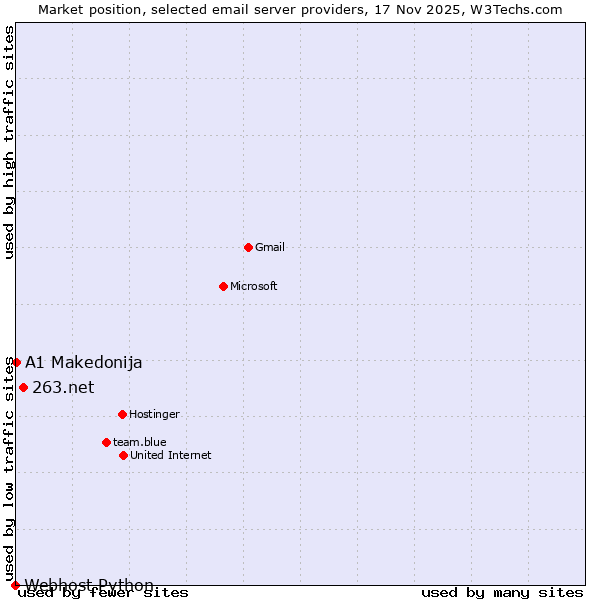 Market position of 263.net vs. A1 Makedonija vs. Webhost Python