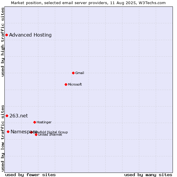 Market position of Namespace vs. 263.net vs. Advanced Hosting