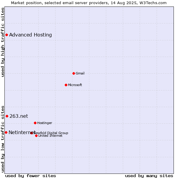 Market position of 263.net vs. Advanced Hosting vs. Netinternet