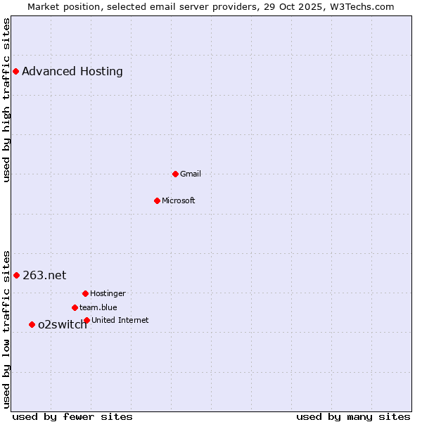 Market position of o2switch vs. 263.net vs. Advanced Hosting