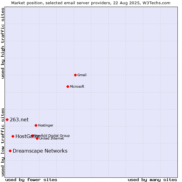 Market position of HostGator vs. Dreamscape Networks vs. 263.net
