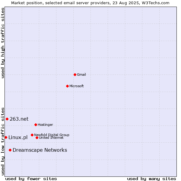 Market position of Dreamscape Networks vs. 263.net vs. Linux.pl