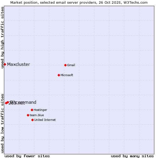Market position of Bitcommand vs. 263.net vs. Maxcluster