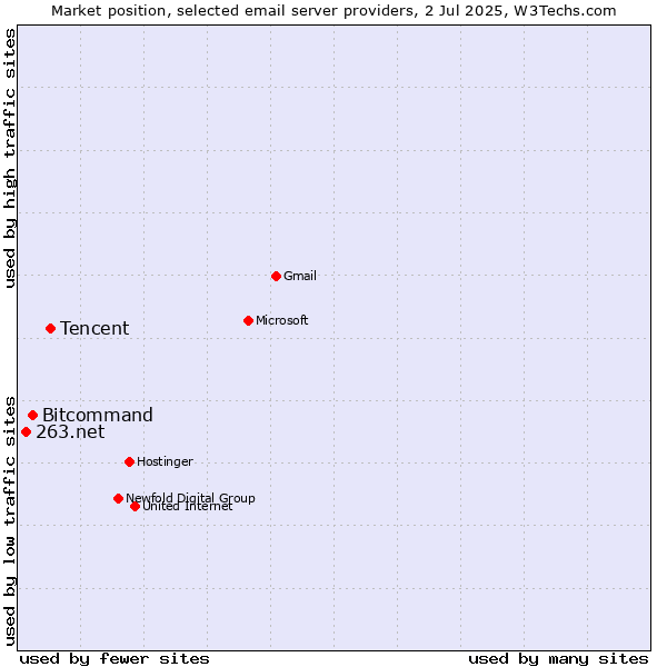 Market position of Tencent vs. Bitcommand vs. 263.net