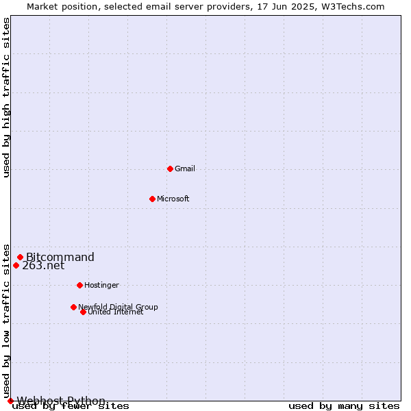 Market position of Bitcommand vs. 263.net vs. Webhost Python