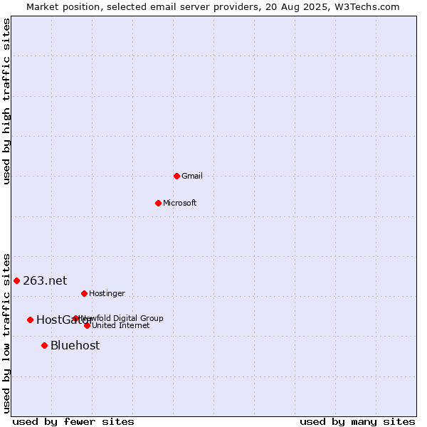 Market position of Bluehost vs. HostGator vs. 263.net