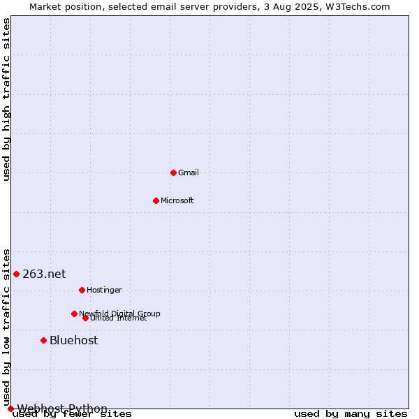Market position of Bluehost vs. 263.net vs. Webhost Python