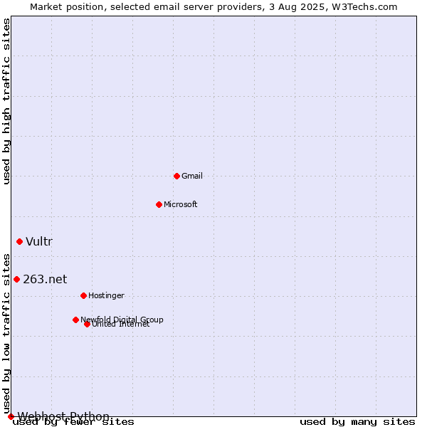 Market position of Vultr vs. 263.net vs. Webhost Python