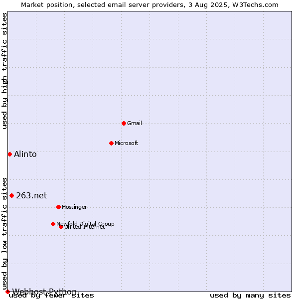 Market position of 263.net vs. Alinto vs. Webhost Python