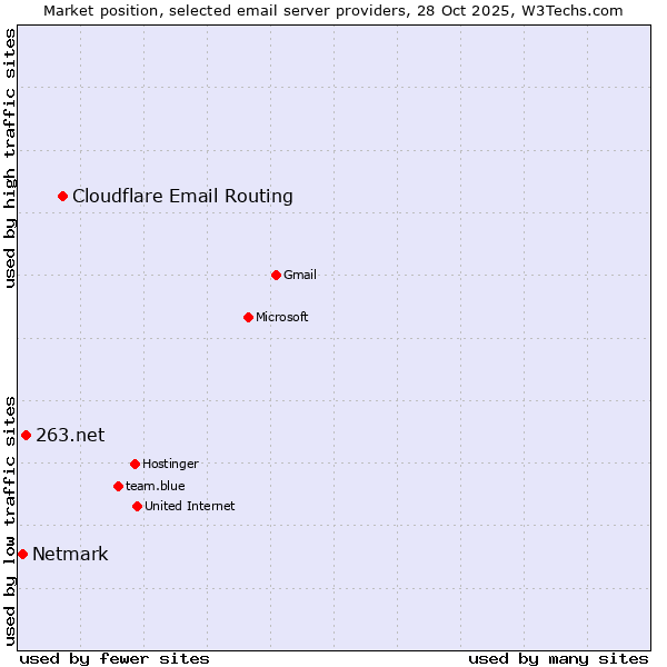 Market position of Cloudflare Email Routing vs. 263.net vs. Netmark
