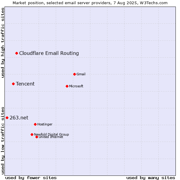 Market position of Cloudflare Email Routing vs. Tencent vs. 263.net