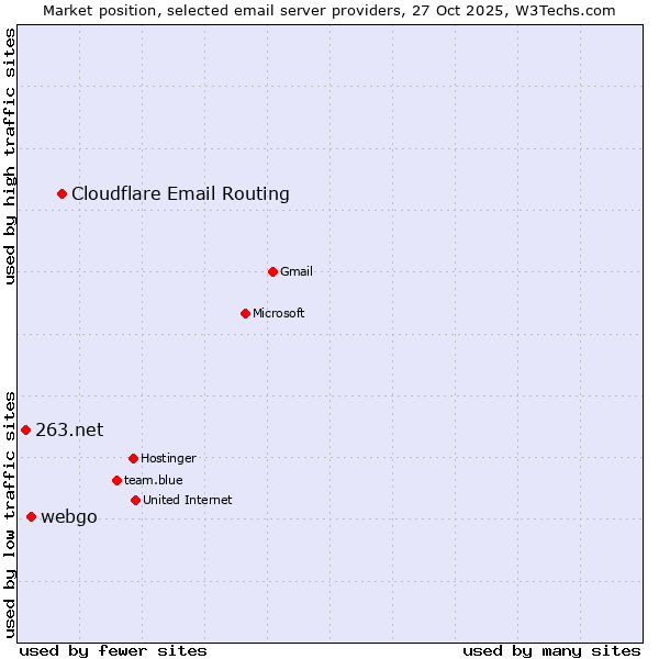 Market position of Cloudflare Email Routing vs. webgo vs. 263.net