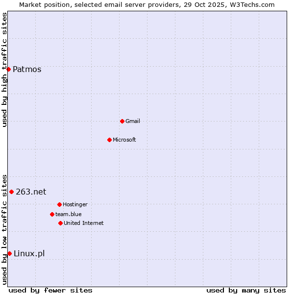Market position of 263.net vs. Linux.pl vs. Patmos